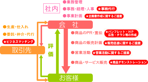 事業プロセス